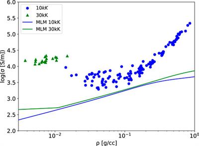 Data-driven electrical conductivities of dense plasmas